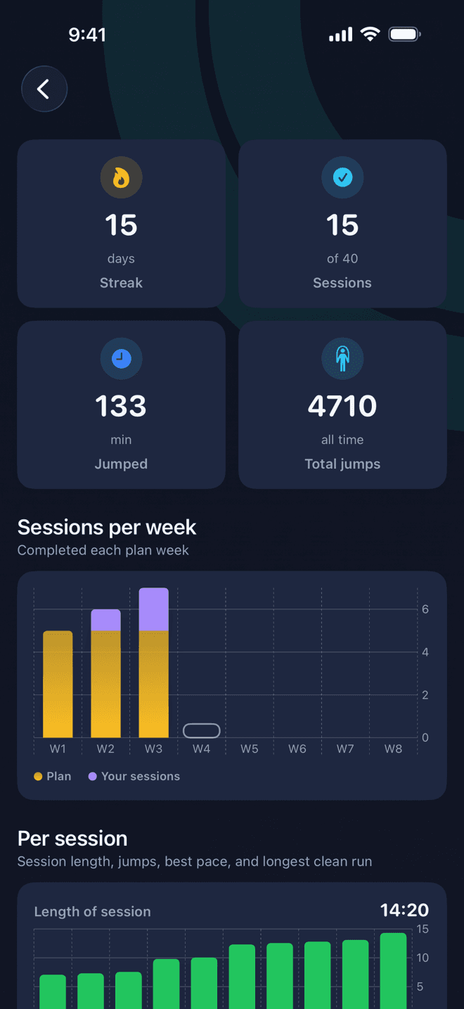 Jump Start progress screen with streak, total jumps, and weekly session charts